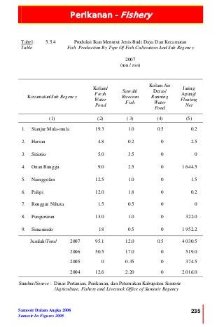 Perikanan - Fishery
Samosir Dalam Angka 2008
Samosir In Figures 2008
235
Tabel :
Table
5.5.4 Produksi Ikan Menurut Jenis Budi Daya Dan Kecamatan
Fish Production By Type Of Fish Cultivation And Sub Regency
2007
(ton / ton)
Kecamatan/Sub Regency
Kolam/
Fresh
Water
Pond
Sawah/
Ricecum
Fish
Kolam Air
Deras/
Running
Water
Pond
Jaring
Apung/
Floating
Net
(1) (2) ( 3) (4) (5)
1. Sianjur Mula-mula 19.3 1.0 0.5 0.2
2. Harian 4.8 0.2 0 2.5
3. Sitiotio 5.0 3.5 0 0
4. Onan Runggu 9.0 2.5 0 1 644.5
5. Nainggolan 12.5 1.0 0 1.5
6. Palipi 12.0 1.8 0 0.2
7. Ronggur Nihuta 1.5 0.5 0 0
8. Pangururan 13.0 1.0 0 322.0
9. Simanindo 18 0.5 0 1 952.2
Jumlah/Total 2007 95.1 12.0 0.5 4 030.5
2006 50.5 17.0 0 519.0
2005 0 0.35 0 374.5
2004 12.6 2.20 0 2 016.0
Sumber/Source : Dinas Pertanian, Perikanan, dan Peternakan Kabupaten Samosir
/Agriculture, Fishery and Livestock Office of Samosir Regency
 