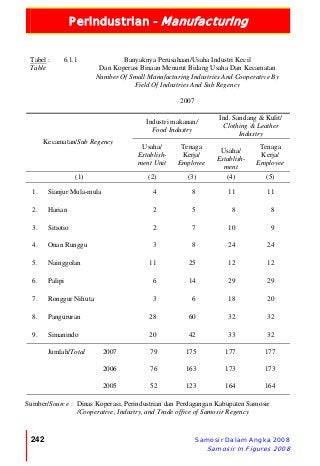 Perindustrian - Manufacturing
242 Samosir Dalam Angka 2008
Samosir In Figures 2008
Tabel :
Table
6.1.1 Banyaknya Perusahaan/Usaha Industri Kecil
Dan Koperasi Binaan Menurut Bidang Usaha Dan Kecamatan
Number Of Small Manufacturing Industries And Cooperative By
Field Of Industries And Sub Regency
2007
Industri makanan/
Food Industry
Ind. Sandang & Kulit/
Clothing & Leather
Industry
Kecamatan/Sub Regency
Usaha/
Establish-
ment Unit
Tenaga
Kerja/
Employee
Usaha/
Establish-
ment
Tenaga
Kerja/
Employee
(1) (2) (3) (4) (5)
1. Sianjur Mula-mula 4 8 11 11
2. Harian 2 5 8 8
3. Sitiotio 2 7 10 9
4. Onan Runggu 3 8 24 24
5. Nainggolan 11 25 12 12
6. Palipi 6 14 29 29
7. Ronggur Nihuta 3 6 18 20
8. Pangururan 28 60 32 32
9. Simanindo 20 42 33 32
Jumlah/Total 2007 79 175 177 177
2006 76 163 173 173
2005 52 123 164 164
Sumber/Source : Dinas Koperasi, Perindustrian dan Perdagangan Kabupaten Samosir
/Cooperative, Industry, and Trade office of Samosir Regency
 