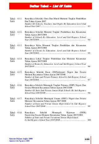 Daftar Tabel – List Of Table
Samosir Dalam Angka 2008
Samosir In Figures 2008
xxix
Tabel : 4.1.1.
Table
Banyaknya Sekolah, Guru Dan Murid Menurut Tingkat Pendidikan
Dan Tahun Ajaran 2007
Number Of Schools, Teachers And Pupils By Education Level And
School Year 2007 ................................................................................ 93
Tabel : 4.1.2.
Table
Banyaknya Sekolah Menurut Tingkat Pendidikan dan Kecamatan
Tahun Ajaran 2007/2008
Number of Schools By Education Level and Sub Regency School
Year 2007/2008................................................................................... 94
Tabel : 4.1.3.
Table
Banyaknya Kelas Menurut Tingkat Pendidikan dan Kecamatan
Tahun Ajaran 2007/2008
Number of Classes by Education Level and Sub Regency School
Year 2007/2008................................................................................... 95
Tabel : 4.1.4.
Table
Banyaknya Lokal Tingkat Pendidikan dan Menurut Kecamatan
Tahun Ajaran 2007/2008
Number of Rooms by Education Level and Sub Regency School Year
2007/2008 ........................................................................................... 96
Tabel : 4.1.5.
Table
Banyaknya Sekolah Dasar (SD/Sederajat) Negeri dan Swasta
Menurut Kecamatan Tahun Ajaran 2007/2008
Number of State and Private Primary School by Sub Regency School
Year 2007/2008................................................................................... 97
Tabel : 4.1.6.
Table
Banyaknya Sekolah Menengah Tingkat Pertama (SMP) Negeri Dan
Swasta Menurut Kecamatan Tahun Ajaran 2007/2008
Number Of State And Private Junior High Schools By Sub Regency
School Year 2007/2008 ....................................................................... 98
Tabel : 4.1.7.
Table
Banyaknya Sekolah Menengah Umum (SMU) Negeri dan Swasta
Menurut Kecamatan Tahun Ajaran 2007/2008
Number of State and Private Senior High School by Sub Regency
School Year 2007/2008....................................................................... 99
Tabel : 4.1.8.
Table
Banyaknya Sekolah Menengah Kejuruan (SMK)
Negeri dan Swasta Menurut Kecamatan Tahun Ajaran 2007/2008
Number of State and Private Vocational Senior High School
by Sub Regency School Year 2007/2008........................................…. 100
 