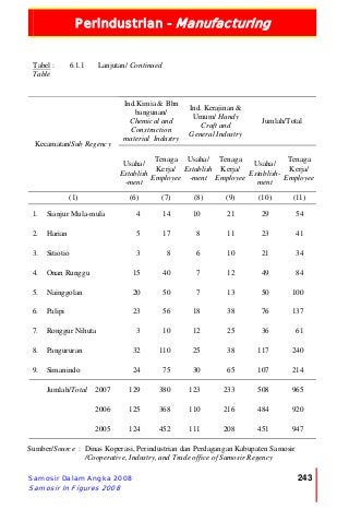 Perindustrian - Manufacturing
Samosir Dalam Angka 2008
Samosir In Figures 2008
243
Tabel :
Table
6.1.1 Lanjutan/ Continued
Ind.Kimia & Bhn
bangunan/
Chemical and
Construction
material Industry
Ind. Kerajinan &
Umum/ Handy
Craft and
General Industry
Jumlah/Total
Kecamatan/Sub Regency
Usaha/
Establish
-ment
Tenaga
Kerja/
Employee
Usaha/
Establish
-ment
Tenaga
Kerja/
Employee
Usaha/
Establish-
ment
Tenaga
Kerja/
Employee
(1) (6) (7) (8) (9) (10) (11)
1. Sianjur Mula-mula 4 14 10 21 29 54
2. Harian 5 17 8 11 23 41
3. Sitiotio 3 8 6 10 21 34
4. Onan Runggu 15 40 7 12 49 84
5. Nainggolan 20 50 7 13 50 100
6. Palipi 23 56 18 38 76 137
7. Ronggur Nihuta 3 10 12 25 36 61
8. Pangururan 32 110 25 38 117 240
9. Simanindo 24 75 30 65 107 214
Jumlah/Total 2007 129 380 123 233 508 965
2006 125 368 110 216 484 920
2005 124 452 111 208 451 947
Sumber/Source : Dinas Koperasi, Perindustrian dan Perdagangan Kabupaten Samosir
/Cooperative, Industry, and Trade office of Samosir Regency
 
