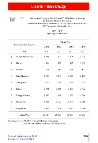 Listrik - Electricity
Samosir Dalam Angka 2008
Samosir In Figures 2008
245
Tabel :
Table
6.2.1 Banyaknya Pelanggan Listrik Pada PT. PLN (Persero) Ranting
Pangururan Menurut Kecamatan
Number Of Electricity Customers At PT. PLN (Persero) Sub Branch
Of Pangururan By Sub Regency
2004 - 2007
(pelanggan/customers)
Tahun/Year
Kecamatan/Sub Regency
2004 2005 2006 2007
(1) (2) (3) (4) (5)
1. Sianjur Mula-mula 1 351 1 379 1 400 1 425
2. Harian 964 978 995 1 005
3. Sitiotio 771 782 795 807
4. Onan Runggu 2 098 2 143 2 166 2 187
5. Nainggolan 2 020 2 045 2 066 2 073
6. Palipi 2 431 2 455 2 479 2 492
7. Ronggur Nihuta 1 135 1 161 1 176 1 286
8. Pangururan 5 668 5 729 5 804 5 916
9. Simanindo 3 876 3 921 3 950 4 010
Jumlah/Total 20 314 20 593 20 831 21 201
Sumber/Source :
:
PT. PLN (Persero) Ranting Pangururan
/PT. PLN (Persero) Sub Branch of Pangururan
 
