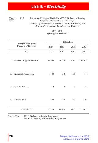 Listrik - Electricity
246 Samosir Dalam Angka 2008
Samosir In Figures 2008
Tabel :
Table
6.2.2 Banyaknya Pelanggan Listrik Pada PT. PLN (Persero) Ranting
Pangururan Menurut Kategori Pelanggan
Number Of Electricity’s Customers At PT. PLN (Persero) Sub
Branch Of Pangururan By Category Of Customer
2004 - 2007
(pelanggan/customers)
Tahun/Year
Kategori Pelanggan /
Category of Customer 2004 2005 2006 2007
(1) (2) (3) (4) (5)
1. Rumah Tangga/Household 19 653 19 925 20 143 20 509
2. Komersil/Commercial 133 134 135 111
3. Industri/Industry 2 2 2 2
4. Sosial/Social 526 532 541 579
Jumlah/Total 20 314 20 593 20 821 21 201
Sumber/Source : PT. PLN (Persero) Ranting Pangururan
/PT. PLN (Persero) Sub Branch of Pangururan
 