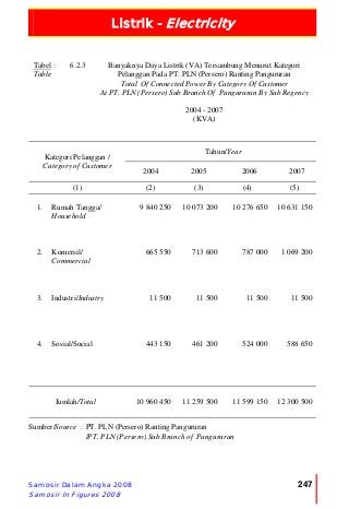Listrik - Electricity
Samosir Dalam Angka 2008
Samosir In Figures 2008
247
Tabel :
Table
6.2.3 Banyaknya Daya Listrik (VA) Tersambung Menurut Kategori
Pelanggan Pada PT. PLN (Persero) Ranting Pangururan
Total Of Connected Power By Category Of Customer
At PT. PLN (Persero) Sub Branch Of Pangururan By Sub Regency
2004 - 2007
(KVA)
Tahun/Year
Kategori Pelanggan /
Category of Customer
2004 2005 2006 2007
(1) (2) (3) (4) (5)
1. Rumah Tangga/
Household
9 840 250 10 073 200 10 276 650 10 631 150
2. Komersil/
Commercial
665 550 713 600 787 000 1 069 200
3. Industri/Industry 11 500 11 500 11 500 11 500
4. Sosial/Social 443 150 461 200 524 000 588 650
Jumlah/Total 10 960 450 11 259 500 11 599 150 12 300 500
Sumber/Source : PT. PLN (Persero) Ranting Pangururan
/PT. PLN (Persero) Sub Branch of Pangururan
 