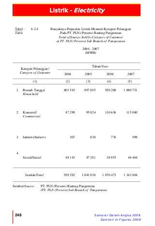 Listrik - Electricity
248 Samosir Dalam Angka 2008
Samosir In Figures 2008
Tabel :
Table
6.2.4 Banyaknya Penjualan Listrik Menurut Kategori Pelanggan
Pada PT. PLN (Persero) Ranting Pangururan
Total of Energy Sold by Category of Customer
at PT. PLN (Persero) Sub Branch of Pangururan
2004 - 2007
(MWH)
Tahun/Year
Kategori Pelanggan /
Category of Customer 2004 2005 2006 2007
(1) (2) (3) (4) (5)
1. Rumah Tangga/
Household
803 543 897 895 920 208 1 000 751
2. Komersil/
Commercial
87 299 95 024 110 636 115 080
3. Industri/Industry 307 838 776 509
4.
Sosial/Social 48 143 47 281 38 853 46 464
Jumlah/Total 939 292 1 041 038 1 070 473 1 162 804
Sumber/Source : PT. PLN (Persero) Ranting Pangururan
/PT. PLN (Persero) Sub Branch of Pangururan
 