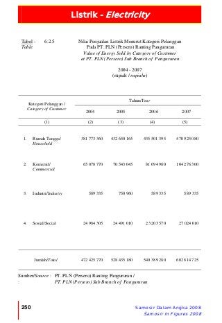 Listrik - Electricity
250 Samosir Dalam Angka 2008
Samosir In Figures 2008
Tabel :
Table
6.2.5 Nilai Penjualan Listrik Menurut Kategori Pelanggan
Pada PT. PLN (Persero) Ranting Pangururan
Value of Energy Sold by Category of Customer
at PT. PLN (Persero) Sub Branch of Pangururan
2004 - 2007
(rupiah / rupiahs)
Tahun/Year
Kategori Pelanggan /
Category of Customer
2004 2005 2006 2007
(1) (2) (3) (4) (5)
1. Rumah Tangga/
Household
381 773 360 432 650 165 435 501 395 470 925 080
2. Komersil/
Commercial
65 078 770 70 543 045 81 094 980 104 276 300
3. Industri/Industry 589 335 750 960 589 335 589 335
4. Sosial/Social 24 984 305 24 491 010 23 203 570 27 024 010
Jumlah/Total 472 425 770 528 435 180 540 389 280 602 814 725
Sumber/Source :
:
PT. PLN (Persero) Ranting Pangururan /
PT. PLN (Persero) Sub Branch of Pangururan
 