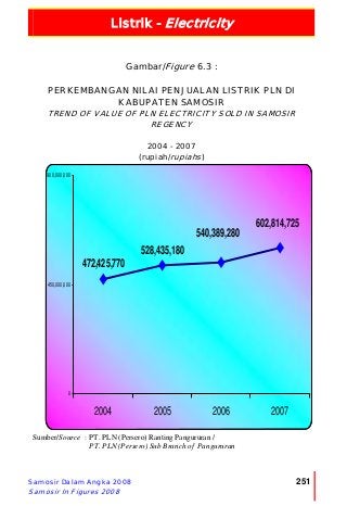 Listrik - Electricity
Samosir Dalam Angka 2008
Samosir In Figures 2008
251
602,814,725
540,389,280
528,435,180
472,425,770
0
450,000,000
900,000,000
2004 2005 2006 2007
Gambar/Figure 6.3 :
PERKEMBANGAN NILAI PENJUALAN LISTRIK PLN DI
KABUPATEN SAMOSIR
TREND OF VALUE OF PLN ELECTRICITY SOLD IN SAMOSIR
REGENCY
2004 - 2007
(rupiah/rupiahs)
Sumber/Source : PT. PLN (Persero) Ranting Pangururan /
PT. PLN (Persero) Sub Branch of Pangururan
 