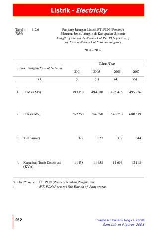 Listrik - Electricity
252 Samosir Dalam Angka 2008
Samosir In Figures 2008
Tabel :
Table
6.2.6 Panjang Jaringan Listrik PT. PLN (Persero)
Menurut Jenis Jaringan di Kabupaten Samosir
Length of Electricity Network of PT. PLN (Persero)
by Type of Network at Samosir Regency
2004 - 2007
Tahun/Year
Jenis Jaringan/Type of Network
2004 2005 2006 2007
(1) (2) (3) (4) (5)
1. JTM (KMS) 493 050 494 030 495 426 495 776
2. JTR (KMS) 652 250 656 850 648 750 680 539
3. Trafo (unit) 322 327 337 344
4. Kapasitas Trafo Distribusi
(KVA)
11 458 11 658 11 696 12 118
Sumber/Source :
:
PT. PLN (Persero) Ranting Pangururan
/PT. PLN (Persero) Sub Branch of Pangururan
 