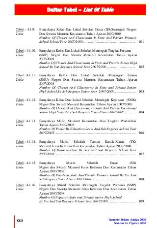Daftar Tabel – List Of Table
xxx Samosir Dalam Angka 2008
Samosir In Figures 2008
Tabel : 4.1.9.
Table
Banyaknya Kelas Dan Lokal Sekolah Dasar (SD/Sederajat) Negeri
Dan Swasta Menurut Kecamatan Tahun Ajaran 2007/2008
Number Of Classes And Classrooms In State And Private Primary
School School Year 2007/2008 ........................................................... 101
Tabel : 4.1.10.
Table
Banyaknya Kelas Dan Lokal Sekolah Menengah Tingkat Pertama
(SMP) Negeri Dan Swasta Menurut Kecamatan Tahun Ajaran
2007/2008
Number Of Classes And Classrooms In State and Private Junior High
School By Sub Regency School Year 2007/2008................................. 102
Tabel : 4.1.11.
Table
Banyaknya Kelas Dan Lokal Sekolah Menengah Umum
(SMU) Negeri Dan Swasta Menurut Kecamatan Tahun Ajaran
2007/2008
Number Of Classes And Classrooms In State and Private Senior
High School By Sub Regency Schoo Year 2007/2008........................ 103
Tabel : 4.1.12.
Table
Banyaknya Kelas Dan Lokal Sekolah Menengah Kejuruan (SMK)
Negeri Dan Swasta Menurut Kecamatan Tahun Ajaran 2007/2008
Number Of Classes And Classrooms In State And Private Vocational
Senior High School By Sub Regency School Year 2007/2008………… 104
Tabel : 4.1.13.
Table
Banyaknya Murid Menurut Kecamatan Dan Tingkat Pendidikan
Tahun Ajaran 2007/2008
Number Of Pupils By Education Level And Sub Regency School Year
2007/2008 ........................................................................................... 106
Tabel : 4.1.14.
Table
Banyaknya Murid Sekolah Taman Kanak-Kanak (TK)
Menurut Jenis Kelamin Dan Kecamatan Tahun Ajaran 2007/2008
Number Of Kindergartens By Sex And Sub Regency School Year
2007/2008 ........................................................................................... 107
Tabel : 4.1.15.
Table
Banyaknya Murid Sekolah Dasar (SD)
Negeri dan Swasta Menurut Jenis Kelamin Dan Kecamatan Tahun
Ajaran 2007/2008
Number Of Pupils In State And Private Primary School By Sex And
Sub Regency School Year 2007/2008.................................................. 108
Tabel : 4.1.16.
Table
Banyaknya Murid Sekolah Menengah Tingkat Pertama (SMP)
Negeri Dan Swasta Menurut Jenis Kelamin Dan Kecamatan Tahun
Ajaran 2007/2008
Number Of Pupils In State and Private Junior High School
By Sex And Sub Regency School Year 2007/2008............................... 109
 