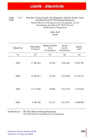 Listrik - Electricity
Samosir Dalam Angka 2008
Samosir In Figures 2008
253
Tabel :
Table
6.2.7 Banyaknya Tenaga Listrik Yang Diproduksi, Dipakai Sendiri, Susut,
dan Dijual Pada PT. PLN Ranting Pangururan
Total of Electricity Produced, Own Consumption, Lost by
Distribution and Sold at PT. PLN (Persero)
Sub Branch of Pangururan
2004 -2007
(Kwh)
Tahun/Year
Diproduksi/
Produced
Dipakai Sendiri/
Own
Consumption
Susut/
Lost by
Distribution
Dijual/
Sold
(1) (2) (3) (4) (5)
2007 17 580 384 29 528 3 043 461 14 507 395
2006 15 108 253 23 510 3 870 010 11 214 733
2005 11 717 040 19 005 3 514 353 8 183 682
2004 9 780 180 16 173 2 817 017 6 946 990
Sumber/Source :
:
PT. PLN (Persero) Ranting Pangururan
/PT. PLN (Persero) Sub Branch of Pangururan
 