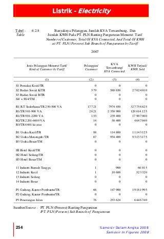 Listrik - Electricity
254 Samosir Dalam Angka 2008
Samosir In Figures 2008
Tabel :
Table
6.2.8 Banyaknya Pelanggan, Jumlah KVA Tersambung, Dan
Jumlah KWH Pada PT. PLN Ranting Pangururan Menurut Tarif
Number of Customer, Total Of KVA Connected, And Total Of KWH
at PT. PLN (Persero) Sub Branch of Pangururan by Tariff
2007
Jenis Pelanggan Menurut Tarif/
Kind of Customer by Tariff
Pelanggan/
Customer
KVA
Tersambung/
KVA Connected
KWH Terjual/
KWH Sold
(1) (2) (3) (4)
S1 Pemakai Kecil/TR 0 0 0
S2 Badan Sosial K/TR 579 588 650 27 024 010
S3 Badan Sosial B/TR 0 0 0
S4/ + SS4/TM 0 0 0
R1 R.T Sederhana/TR 250-500 VA 17 721 7974 450 327 756 825
R1/TR 501-900 VA 2 621 2 358 900 120 614 125
R1/TR 901-2200 VA 153 239 400 17 907 080
R2/TR 2201-6600 VA 14 58 400 4 647 040
R3/TR 6601 ke atas 0 0 0
B1 Usaha Kecil/TR 88 114 800 11 143 125
B2 Usaha Menengah /TR 67 954.400 93.133.175
B3 Usaha Besar/TM 0 0 0
HI Hotel Kecil/TR 0 0 0
H2 Hotel Sedang/TR 0 0 0
H3 Hotel Besar/TM 0 0 0
11 Industri Rumah Tangga 1 900 66 015
12 Industri Kecil 1 10 600 523 320
13 Industri Sedang 0 0 0
14 Industri Besar 0 0 0
P1 Gedung, Kantor Pembantu/TR 66 147 900 19 181 995
P2 Gedung, Kantor Pembantu/TR 0 0 0
P3 Penerangan Jalan 76 253 624 6 446 740
Sumber/Source : PT. PLN (Persero) Ranting Pangururan
/PT. PLN (Persero) Sub Branch of Pangururan
 