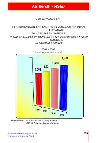 Air Bersih - Water
Samosir Dalam Angka 2008
Samosir In Figures 2008
255
2004
2005
2006
2007
1,209
1,321
1,433
1,570
0
900
1800
Gambar/Figure 6.4 :
PERKEMBANGAN BANYAKNYA PELANGGAN AIR PDAM
TIRTANADI
DI KABUPATEN SAMOSIR
TREND OF NUMBER OF DRINKING WATER CUSTOMER’S AT PDAM
TIRTANADI
IN SAMOSIR REGENCY
2004 - 2007
(pelanggan/customers)
Sumber/Source : PDAM Tirta Nadi Cabang Samosir
/PDAM Tirta Nadi Branch of Samosir
 