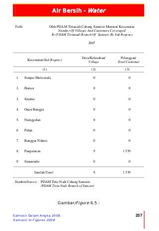 Air Bersih - Water
Samosir Dalam Angka 2008
Samosir In Figures 2008
257
Table Oleh PDAM Tirtanadi Cabang Samosir Menurut Kecamatan
Number Of Villages And Customers Coveraged
By PDAM Tirtanadi Branch Of Samosir By Sub Regency
2007
Kecamatan/Sub Regency
Desa/Kelurahan/
Village
Pelanggan/
Total Customer
(1) (2) (3)
1. Sianjur Mula-mula 0 0
2. Harian 0 0
3. Sitiotio 0 0
4. Onan Runggu 0 0
5. Nainggolan 0 0
6. Palipi 0 0
7. Ronggur Nihuta 0 0
8. Pangururan 9 1 570
9. Simanindo 0 0
Jumlah/Total 9 1 570
Sumber/Source : PDAM Tirta Nadi Cabang Samosir
/PDAM Tirta Nadi Branch of Samosir
Gambar/Figure 6.5 :
 