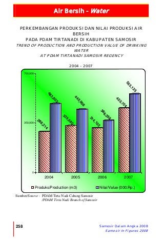 Air Bersih - Water
258 Samosir Dalam Angka 2008
Samosir In Figures 2008
288,214
483,803
329,680
445,008
314,102
366,258
453,724
553,125
0
350,000
700,000
2004 2005 2006 2007
Produks/Production (m3) Nilai/Value (000.Rp.)
PERKEMBANGAN PRODUKSI DAN NILAI PRODUKSI AIR
BERSIH
PADA PDAM TIRTANADI DI KABUPATEN SAMOSIR
TREND OF PRODUCTION AND PRODUCTION VALUE OF DRINKING
WATER
AT PDAM TIRTANADI SAMOSIR REGENCY
2004 – 2007
Sumber/Source : PDAM Tirta Nadi Cabang Samosir
/PDAM Tirta Nadi Branch of Samosir
 