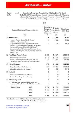 Air Bersih - Water
Samosir Dalam Angka 2008
Samosir In Figures 2008
259
Tabel :
Table
6.3.3 Banyaknya Pelanggan, Produksi Dan Nilai Produksi Air Bersih
Pada PDAM Tirtanadi Cabang Samosir Menurut Kelompok Pelanggan
Number Of Customers, Production And Production Value Of Drinking
Water In PDAM Tirtanadi Branch Of Samosir By Consumer Group
2007
Kategori Pelanggan/Consumer Group
Banyaknya
Pelanggan
Number of
Costumer
Produksi
/production
(m3
/ m3
)
Nilai/Value
(000,- Rp)
(1) (2) (3) (4)
A. Sosial/Social 20 25 369 8 761
- Ledeng Umum, Kamar Mandi Umum,
WC Umum/Public Facilities
10 19 842 5 628
- Yayasan Sosial, Sekolah Negeri/Swasta, Panti
Asuhan, Rumah Ibadah, Rumah Sakit Pemerintah,
Organisasi Pemerintah/partai Politik/Social
Foundation, State/Private School, Orphan, House
of Pray, State Hospital, Government Organization/
Politic Party
10 5 527 3 133
B. Non Niaga/Non Business 1 180 317 671 380 348
- Rumah tangga/Household 1 148 266 187 301 095
- Sarana dan Instansi Pemerintah/TNI-POLRI/
Government Office and Military-Police facilities
32 51 484 79 253
C. Niaga/ Business 370 110 684 164 016
- Niaga Kecil/Small Scale Business 364 107 256 155 174
- Niaga Besar/Large Scale Business 6 3 428 8 842
D. Industri 0 0 0
- Industri Kecil/Small Scale Industry 0 0 0
- Industri Besar/Large Scale Industry 0 0 0
E. Khusus/Especial 0 0 0
- Pelabuhan laut, Bandara, Mobil tangki dan
Sejenisnya/Port, Air Port, Tank Mobile and aLike 0 0 0
Jumlah/Total 2007 1 570 453 724 553 125
2006 1 433 314 102 366 257
2005 1 321 329 680 445 008
2004 1 209 288 214 483 803
Sumber/Source : PDAM Tirta Nadi Cabang Samosir
/PDAM Tirta Nadi Branch of Samosir
 