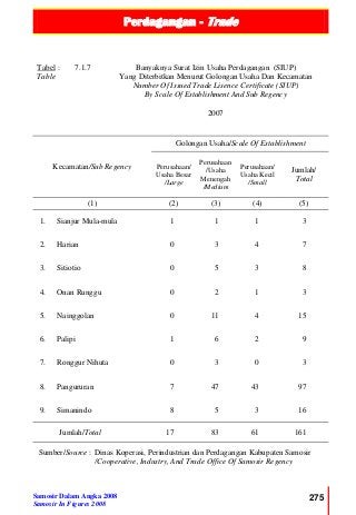 Perdagangan - Trade
Samosir Dalam Angka 2008
Samosir In Figures 2008
275
Tabel :
Table
7.1.7 Banyaknya Surat Izin Usaha Perdagangan (SIUP)
Yang Diterbitkan Menurut Golongan Usaha Dan Kecamatan
Number Of Issued Trade Lisence Certificate (SIUP)
By Scale Of Establishment And Sub Regency
2007
Kecamatan/Sub Regency
Golongan Usaha/Scale Of Establishment
Perusahaan/
Usaha Besar
/Large
Perusahaan
/Usaha
Menengah
/Medium
Perusahaan/
Usaha Kecil
/Small
Jumlah/
Total
(1) (2) (3) (4) (5)
1. Sianjur Mula-mula 1 1 1 3
2. Harian 0 3 4 7
3. Sitiotio 0 5 3 8
4. Onan Runggu 0 2 1 3
5. Nainggolan 0 11 4 15
6. Palipi 1 6 2 9
7. Ronggur Nihuta 0 3 0 3
8. Pangururan 7 47 43 97
9. Simanindo 8 5 3 16
Jumlah/Total 17 83 61 161
Sumber/Source : Dinas Koperasi, Perindustrian dan Perdagangan Kabupaten Samosir
/Cooperative, Industry, And Trade Office Of Samosir Regency
 