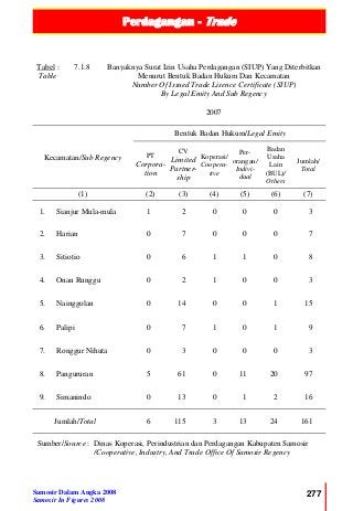 Perdagangan - Trade
Samosir Dalam Angka 2008
Samosir In Figures 2008
277
Tabel :
Table
7.1.8 Banyaknya Surat Izin Usaha Perdagangan (SIUP) Yang Diterbitkan
Menurut Bentuk Badan Hukum Dan Kecamatan
Number Of Issued Trade Lisence Certificate (SIUP)
By Legal Emity And Sub Regency
2007
Kecamatan/Sub Regency
Bentuk Badan Hukum/Legal Emity
PT
Corpora-
tion
CV
Limited
Partner-
ship
Koperasi/
Coopera-
tive
Per-
orangan/
Indivi-
dual
Badan
Usaha
Lain
(BUL)/
Others
Jumlah/
Total
(1) (2) (3) (4) (5) (6) (7)
1. Sianjur Mula-mula 1 2 0 0 0 3
2. Harian 0 7 0 0 0 7
3. Sitiotio 0 6 1 1 0 8
4. Onan Runggu 0 2 1 0 0 3
5. Nainggolan 0 14 0 0 1 15
6. Palipi 0 7 1 0 1 9
7. Ronggur Nihuta 0 3 0 0 0 3
8. Pangururan 5 61 0 11 20 97
9. Simanindo 0 13 0 1 2 16
Jumlah/Total 6 115 3 13 24 161
Sumber/Source : Dinas Koperasi, Perindustrian dan Perdagangan Kabupaten Samosir
/Cooperative, Industry, And Trade Office Of Samosir Regency
 
