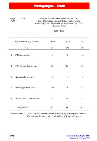 Perdagangan - Trade
278 Samosir Dalam Angka 2008
Samosir In Figures 2008
Tabel :
Table
7.1.9 Banyaknya Tanda Daftar Perusahaan (TDP)
Yang Diterbitkan Menurut Badan Hukum Usaha
Number Of Issued Establishment Registered Sign (TDP)
By Legal Emity
2005 - 2007
Badan Hukum/Legal Emity 2005 2006 2007
(1) (2) (3) (4)
1. PT/Corporation 3 8 6
2. CV/ Limited Partnership 82 126 115
3. Koperasi/Cooperative 2 1 3
4. Perorangan/Individual 0 5 13
5. Badan Usaha Lainnya/Other 14 19 24
Jumlah/Total 101 159 161
Sumber/Source : Dinas Koperasi, Perindustrian dan Perdagangan Kabupaten Samosir
/Cooperative, Industry, And Trade Office Of Samosir Regency
 