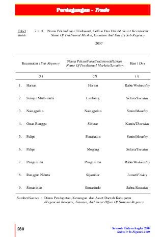 Perdagangan - Trade
280 Samosir Dalam Angka 2008
Samosir In Figures 2008
Tabel :
Table
7.1.11 Nama Pekan/Pasar Tradisonal, Lokasi Dan Hari Menurut Kecamatan
Name Of Tradisonal Market, Location And Day By Sub Regency
2007
Kecamatan / Sub Regency
Nama Pekan/PasarTradisional/Lokasi
Name Of Traditional Markets/Location
Hari / Day
(1) (2) (3)
1. Harian Harian Rabu/Wednesday
2. Sianjur Mula-mula Limbong Selasa/Tuesday
3. Nainggolan Nainggolan Senin/Monday
4. Onan Runggu Sibutar Kamis/Thursday
5. Palipi Panahatan Senin/Monday
6. Palipi Mogang Selasa/Tuesday
7. Pangururan Pangururan Rabu/Wednesday
8. Ronggur Nihuta Sijambur Jumat/Friday
9. Simanindo Simanindo Sabtu/Saturday
Sumber/Source : Dinas Pendapatan, Keuangan dan Asset Daerah Kabupaten
/Regencial Revenue, Finance, And Asset Office Of Samosir Regency
 