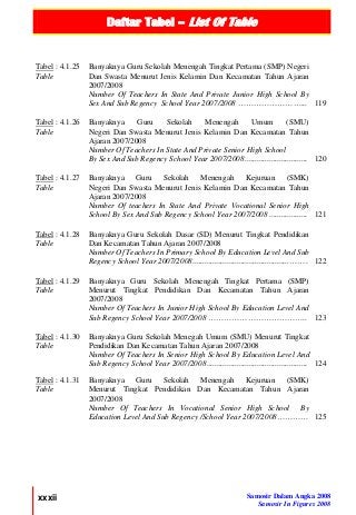 Daftar Tabel – List Of Table
xxxii Samosir Dalam Angka 2008
Samosir In Figures 2008
Tabel : 4.1.25
Table
Banyaknya Guru Sekolah Menengah Tingkat Pertama (SMP) Negeri
Dan Swasta Menurut Jenis Kelamin Dan Kecamatan Tahun Ajaran
2007/2008
Number Of Teachers In State And Private Junior High School By
Sex And Sub Regency School Year 2007/2008 ……………………... 119
Tabel : 4.1.26
Table
Banyaknya Guru Sekolah Menengah Umum (SMU)
Negeri Dan Swasta Menurut Jenis Kelamin Dan Kecamatan Tahun
Ajaran 2007/2008
Number Of Teachers In State And Private Senior High School
By Sex And Sub Regency School Year 2007/2008............................... 120
Tabel : 4.1.27
Table
Banyaknya Guru Sekolah Menengah Kejuruan (SMK)
Negeri Dan Swasta Menurut Jenis Kelamin Dan Kecamatan Tahun
Ajaran 2007/2008
Number Of teachers In State And Private Vocational Senior High
School By Sex And Sub Regency School Year 2007/2008 ................... 121
Tabel : 4.1.28
Table
Banyaknya Guru Sekolah Dasar (SD) Menurut Tingkat Pendidikan
Dan Kecamatan Tahun Ajaran 2007/2008
Number Of Teachers In Primary School By Education Level And Sub
Regency School Year 2007/2008................................................……. 122
Tabel : 4.1.29
Table
Banyaknya Guru Sekolah Menengah Tingkat Pertama (SMP)
Menurut Tingkat Pendidikan Dan Kecamatan Tahun Ajaran
2007/2008
Number Of Teachers In Junior High School By Education Level And
Sub Regency School Year 2007/2008 ……………………………….. 123
Tabel : 4.1.30
Table
Banyaknya Guru Sekolah Menegah Umum (SMU) Menurut Tingkat
Pendidikan Dan Kecamatan Tahun Ajaran 2007/2008
Number Of Teachers In Senior High School By Education Level And
Sub Regency School Year 2007/2008.................................................. 124
Tabel : 4.1.31
Table
Banyaknya Guru Sekolah Menengah Kejuruan (SMK)
Menurut Tingkat Pendidikan Dan Kecamatan Tahun Ajaran
2007/2008
Number Of Teachers In Vocational Senior High School By
Education Level And Sub Regency /School Year 2007/2008………… 125
 