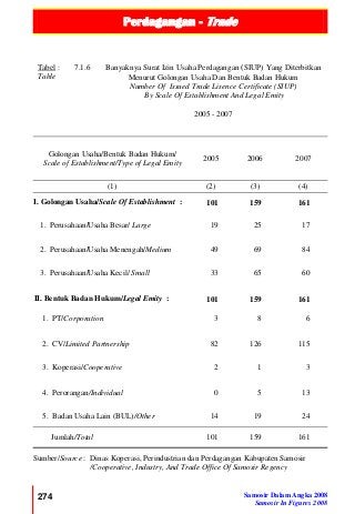 Perdagangan - Trade
274 Samosir Dalam Angka 2008
Samosir In Figures 2008
Tabel :
Table
7.1.6 Banyaknya Surat Izin Usaha Perdagangan (SIUP) Yang Diterbitkan
Menurut Golongan Usaha Dan Bentuk Badan Hukum
Number Of Issued Trade Lisence Certificate (SIUP)
By Scale Of Establishment And Legal Emity
2005 - 2007
Golongan Usaha/Bentuk Badan Hukum/
Scale of Establishment/Type of Legal Emity
2005 2006 2007
(1) (2) (3) (4)
I. Golongan Usaha/Scale Of Establishment : 101 159 161
1. Perusahaan/Usaha Besar/ Large 19 25 17
2. Perusahaan/Usaha Menengah/Medium 49 69 84
3. Perusahaan/Usaha Kecil/ Small 33 65 60
II. Bentuk Badan Hukum/Legal Emity : 101 159 161
1. PT/Corporation 3 8 6
2. CV/Limited Partnership 82 126 115
3. Koperasi/Cooperative 2 1 3
4. Perorangan/Individual 0 5 13
5. Badan Usaha Lain (BUL)/Other 14 19 24
Jumlah/Total 101 159 161
Sumber/Source : Dinas Koperasi, Perindustrian dan Perdagangan Kabupaten Samosir
/Cooperative, Industry, And Trade Office Of Samosir Regency
 
