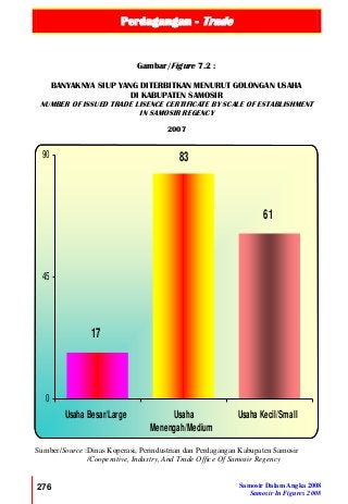 Perdagangan - Trade
276 Samosir Dalam Angka 2008
Samosir In Figures 2008
17
83
61
0
45
90
Usaha Besar/Large Usaha
Menengah/Medium
Usaha Kecil/Small
Gambar/Figure 7.2 :
BANYAKNYA SIUP YANG DITERBITKAN MENURUT GOLONGAN USAHA
DI KABUPATEN SAMOSIR
NUMBER OF ISSUED TRADE LISENCE CERTIFICATE BY SCALE OF ESTABLISHMENT
IN SAMOSIR REGENCY
2007
Sumber/Source :Dinas Koperasi, Perindustrian dan Perdagangan Kabupaten Samosir
/Cooperative, Industry, And Trade Office Of Samosir Regency
 