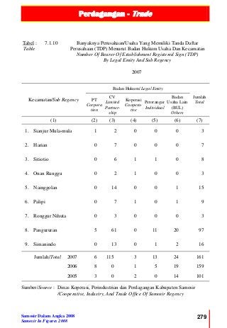 Perdagangan - Trade
Samosir Dalam Angka 2008
Samosir In Figures 2008
279
Tabel :
Table
7.1.10 Banyaknya Perusahaan/Usaha Yang Memiliki Tanda Daftar
Perusahaan (TDP) Menurut Badan Hukum Usaha Dan Kecamatan
Number Of Bearer Of Establishment Registered Sign (TDP)
By Legal Emity And Sub Regency
2007
Kecamatan/Sub Regency
Badan Hukum/ Legal Emity
Jumlah
Total
PT
Corpora
tion
CV
Limited
Partner-
ship
Koperasi
Coopera-
tive
Perorangan
Individual
Badan
Usaha Lain
(BUL)
Others
(1) (2) (3) (4) (5) (6) (7)
1. Sianjur Mula-mula 1 2 0 0 0 3
2. Harian 0 7 0 0 0 7
3. Sitiotio 0 6 1 1 0 8
4. Onan Runggu 0 2 1 0 0 3
5. Nainggolan 0 14 0 0 1 15
6. Palipi 0 7 1 0 1 9
7. Ronggur Nihuta 0 3 0 0 0 3
8. Pangururan 5 61 0 11 20 97
9. Simanindo 0 13 0 1 2 16
Jumlah/Total 2007 6 115 3 13 24 161
2006 8 0 1 5 19 159
2005 3 0 2 0 14 101
Sumber/Source : Dinas Koperasi, Perindustrian dan Perdagangan Kabupaten Samosir
/Cooperative, Industry, And Trade Office Of Samosir Regency
 