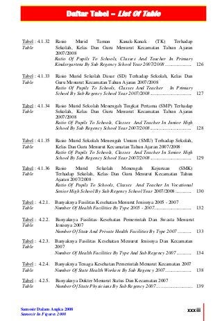 Daftar Tabel – List Of Table
Samosir Dalam Angka 2008
Samosir In Figures 2008
xxxiii
Tabel : 4.1.32
Table
Rasio Murid Taman Kanak-Kanak (TK) Terhadap
Sekolah, Kelas Dan Guru Menurut Kecamatan Tahun Ajaran
2007/2008
Ratio Of Pupils To Schools, Classes And Teacher In Primary
Kindergartens By Sub Regency School Year 2007/2008 ..................... 126
Tabel : 4.1.33
Table
Rasio Murid Sekolah Dasar (SD) Terhadap Sekolah, Kelas Dan
Guru Menurut Kecamatan Tahun Ajaran 2007/2008
Ratio Of Pupils To Schools, Classes And Teacher In Primary
School By Sub Regency School Year 2007/2008................................. 127
Tabel : 4.1.34
Table
Rasio Murid Sekolah Menengah Tingkat Pertama (SMP) Terhadap
Sekolah, Kelas Dan Guru Menurut Kecamatan Tahun Ajaran
2007/2008
Ratio Of Pupils To Schools, Classes And Teacher In Junior High
School By Sub Regency School Year 2007/2008................................. 128
Tabel : 4.1.35
Table
Rasio Murid Sekolah Menengah Umum (SMU) Terhadap Sekolah,
Kelas Dan Guru Menurut Kecamatan Tahun Ajaran 2007/2008
Ratio Of Pupils To Schools, Classes And Teacher In Senior High
School By Sub Regency School Year 2007/2008................................. 129
Tabel : 4.1.36
Table
Rasio Murid Sekolah Menengah Kejuruan (SMK)
Terhadap Sekolah, Kelas Dan Guru Menurut Kecamatan Tahun
Ajaran 2007/2008
Ratio Of Pupils To Schools, Classes And Teacher In Vocational
Senior High School By Sub Regency School Year 2007/2008............. 130
Tabel : 4.2.1.
Table
Banyaknya Fasilitas Kesehatan Menurut Jenisnya 2005 - 2007
Number Of Health Facilities By Type 2005 - 2007.............................. 132
Tabel : 4.2.2.
Table
Banyaknya Fasilitas Kesehatan Pemerintah Dan Swasta Menurut
Jenisnya 2007
Number Of State And Private Health Facilities By Type 2007 ........... 133
Tabel : 4.2.3.
Table
Banyaknya Fasilitas Kesehatan Menurut Jenisnya Dan Kecamatan
2007
Number Of Health Facilities By Type And Sub Regency 2007............ 134
Tabel : 4.2.4.
Table
Banyaknya Tenaga Kesehatan Pemerintah Menurut Kecamatan 2007
Number Of State Health Workers By Sub Regency 2007..................... 138
Tabel : 4.2.5.
Table
Banyaknya Dokter Menurut Status Dan Kecamatan 2007
Number Of State Physicians By Sub Regency 2007……...................... 139
 