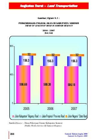 Angkutan Darat – Land Transportation
288 Samosir Dalam Angka 2008
Samosir In Figures 2008
598.68 588.38 586.18
32 32 32
156.3156.3 156.3
0
450
900
2005 2006 2007
JalanKabupaten/Regency Road JalanPropinsi/ProvinceRoad JalanNegara/StateRoad
Gambar/Figure 8.1 :
PERKEMBANGAN PANJANG JALAN DI KABUPATEN SAMOSIR
TREND OF LENGTH OF ROAD IN SAMOSIR REGENCY
2004 - 2007
(km/km)
Sumber/Source : Dinas Pekerjaan Umum Kabupaten Samosir
/Public Works Service Of Samosir Regency
 
