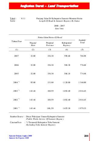 Angkutan Darat – Land Transportation
NGKUTAN DARAT
Samosir Dalam Angka 2008
Samosir In Figures 2008
289
Tabel :
Table
8.1.1 Panjang Jalan Di Kabupaten Samosir Menurut Status
Length Of Road In Samosir Regency By Status
2000 - 2007
(km / km)
Tahun/Year
Status Jalan/Status Of Road
Jumlah/
TotalNegara/
State
Propinsi/
Province
Kabupaten/
Regency
(1) (2) (3) (4) (5)
2007 32.00 156.30 598.68 786.98
2006 32.00 156.30 588.38 776.68
2005 32.00 156.30 586.18 774.48
2004 *)
95.00 131.00 1 120.00 1 346.00
2003 *)
143.44 180.59 1 692.40 2 016.43
2002 *)
143.44 180.59 1 692.40 2 016.43
2001 *)
143.44 180,.59 1 655.30 1 979.33
Sumber/Source : Dinas Pekerjaan Umum Kabupaten Samosir
/Public Works Service Of Samosir Regency
Catatan/Note : *) Termasuk Kabupaten Toba Samosir
/Including Toba Samosir Regency
 