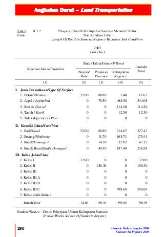 Angkutan Darat – Land Transportation
290 Samosir Dalam Angka 2008
Samosir In Figures 2008
Tabel :
Table
8.1.2 Panjang Jalan Di Kabupaten Samosir Menurut Status
Dan Keadaan Jalan
Length Of Road In Samosir Regency By Status And Condition
2007
(km / km)
Keadaan Jalan/Condition
Status Jalan/Status Of Road
Jumlah/
TotalNegara/
State
Propinsi/
Province
Kabupaten/
Regency
(1) (2) (3) (4) (5)
I. Jenis Permukaan/Type Of Surface
1. Hotmix/Hotmix 32.00 80.80 3.40 116.2
2. Aspal / Asphalted 0 75.50 468.58 544.08
3. Krikil / Gravel 0 0 114.20 114.20
4. Tanah / Earth 0 0 12.50 12.50
5. Tidak diperinci / Other 0 0 0 0
II. Kondisi Jalan/Condition
1. Baik/Good 32.00 80.80 214.67 327.47
2. Sedang/Moderate 0 11.70 163.71 175.41
3. Rusak/Damaged 0 14.30 32.82 47.12
4. Rusak Berat/Badly Damaged 0 49.50 187.48 236.98
III. Kelas Jalan/Class
1. Kelas I 32.00 0 0 32.00
2. Kelas II 0 156.30 0 156.30
3. Kelas III 0 0 0 0
4. Kelas III A 0 0 0 0
5. Kelas III B 0 0 0 0
6. Kelas III C 0 0 598.68 598.68
7. Kelas tidak dirinci 0 0 0 0
Jumlah/Total 32.00 156.30 598.68 786.98
Sumber/Source : Dinas Pekerjaan Umum Kabupaten Samosir
/Public Works Service Of Samosir Regency
 