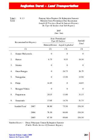 Angkutan Darat – Land Transportation
NGKUTAN DARAT
Samosir Dalam Angka 2008
Samosir In Figures 2008
291
Tabel :
Table
8.1.3 Panjang Jalan Propinsi Di Kabupaten Samosir
Menurut Jenis Permukaan Dan Kecamatan
Length Of Province Road In Samosir Regency
By Type Of Surface And Sub Regency
2007
(km / km)
Kecamatan/Sub Regency
Jenis Permukaan/
Type Of Surface Jumlah/
Total
Hotmix/Hotmix Aspal/ Asphalted
(1) (2) (3) (4)
1. Sianjur Mula-mula 0 0 0
2. Harian 8.75 9.55 18.30
3. Sitiotio 0 0 0
4. Onan Runggu 0 26.75 26.75
5. Nainggolan 0 13.50 13.50
6. Palipi 14.85 0 14.85
7. Ronggur Nihuta 0 0 0
8. Pangururan 20.15 11.00 31.15
9. Simanindo 37.05 14.70 51.75
Jumlah/Total 2007 80.80 75.50 156.30
2006 70.30 86.00 156.30
2005 67.30 89.00 156.30
Sumber/Source : Dinas Pekerjaan Umum Kabupaten Samosir
/Public Works Service Of Samosir Regency
 