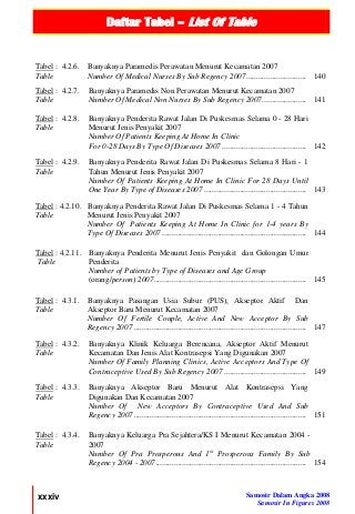 Daftar Tabel – List Of Table
xxxiv Samosir Dalam Angka 2008
Samosir In Figures 2008
Tabel : 4.2.6.
Table
Banyaknya Paramedis Perawatan Menurut Kecamatan 2007
Number Of Medical Nurses By Sub Regency 2007.............................. 140
Tabel : 4.2.7.
Table
Banyaknya Paramedis Non Perawatan Menurut Kecamatan 2007
Number Of Medical Non Nurses By Sub Regency 2007...................... 141
Tabel : 4.2.8.
Table
Banyaknya Penderita Rawat Jalan Di Puskesmas Selama 0 - 28 Hari
Menurut Jenis Penyakit 2007
Number Of Patients Keeping At Home In Clinic
For 0-28 Days By Type Of Diseases 2007 .......................................... 142
Tabel : 4.2.9.
Table
Banyaknya Penderita Rawat Jalan Di Puskesmas Selama 8 Hari - 1
Tahun Menurut Jenis Penyakit 2007
Number Of Patients Keeping At Home In Clinic For 28 Days Until
One Year By Type of Diseases 2007 ................................................... 143
Tabel : 4.2.10.
Table
Banyaknya Penderita Rawat Jalan Di Puskesmas Selama 1 - 4 Tahun
Menurut Jenis Penyakit 2007
Number Of Patients Keeping At Home In Clinic for 1-4 years By
Type Of Diseases 2007 ........................................................................ 144
Tabel : 4.2.11.
Table
Banyaknya Penderita Menurut Jenis Penyakit dan Golongan Umur
Penderita
Number of Patients by Type of Diseases and Age Group
(orang/person) 2007............................................................................ 145
Tabel : 4.3.1.
Table
Banyaknya Pasangan Usia Subur (PUS), Akseptor Aktif Dan
Akseptor Baru Menurut Kecamatan 2007
Number Of Fertile Couple, Active And New Acceptor By Sub
Regency 2007 ...................................................................................... 147
Tabel : 4.3.2.
Table
Banyaknya Klinik Keluarga Berencana, Akseptor Aktif Menurut
Kecamatan Dan Jenis Alat Kontrasepsi Yang Digunakan 2007
Number Of Family Planning Clinics, Active Acceptors And Type Of
Contraceptive Used By Sub Regency 2007 ......................................... 149
Tabel : 4.3.3.
Table
Banyaknya Akseptor Baru Menurut Alat Kontrasepsi Yang
Digunakan Dan Kecamatan 2007
Number Of New Acceptors By Contraceptive Used And Sub
Regency 2007...................................................................................... 151
Tabel : 4.3.4.
Table
Banyaknya Keluarga Pra Sejahtera/KS I Menurut Kecamatan 2004 -
2007
Number Of Pra Prosperous And 1st
Prosperous Family By Sub
Regency 2004 - 2007........................................................................... 154
 