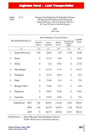 Angkutan Darat – Land Transportation
NGKUTAN DARAT
Samosir Dalam Angka 2008
Samosir In Figures 2008
293
Tabel :
Table
8.1.5 Panjang Jalan Kabupaten Di Kabupaten Samosir
Menurut Jenis Permukaan Dan Kecamatan
Length Of Regency Road In Samosir Regency
By Type Of Surface And Sub Regency
2007
(km / km)
Kecamatan/Sub Regency
Jenis Permukaan /Type Of Surface
Jumlah/
TotalHotmix/
Hotmix
Aspal/
Asphalted
Krikil/
Gravel
Tanah/ Earth
Lainnya/
Other
(1) (2) (3) (4) (5) (6)
1. Sianjur Mula-mula 3.40 26.68 3.42 12.50 46.00
2. Harian 0 21.25 6.80 0 28.05
3. Sitiotio 0 4.14 19.01 0 23.15
4. Onan Runggu 0 117.92 11.23 0 129.15
5. Nainggolan 0 41.56 20.94 0 62.5
6. Palipi 0 73.46 2.14 0 75.6
7. Ronggur Nihuta 0 76.68 8.12 0 84.8
8. Pangururan 0 50.97 25.66 0 76.63
9. Simanindo 0 55.92 16.88 0 72.8
Jumlah/Total 2007 3.40 468.58 114.20 12.50 598.68
2006 1.40 422.20 162.58 2.20 588.38
2005 0 366.75 208.96 10.47 586.18
Sumber/Source : Dinas Pekerjaan Umum Kabupaten Samosir
/Public Works Service Of Samosir Regency
 