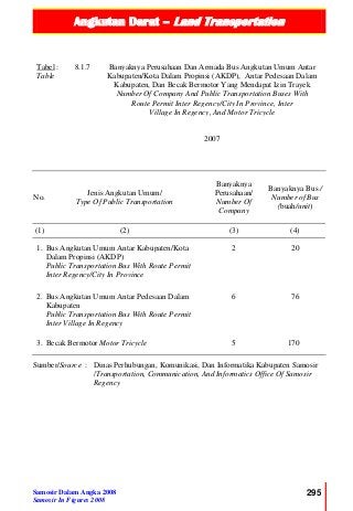 Angkutan Darat – Land Transportation
NGKUTAN DARAT
Samosir Dalam Angka 2008
Samosir In Figures 2008
295
Tabel :
Table
8.1.7 Banyaknya Perusahaan Dan Armada Bus Angkutan Umum Antar
Kabupaten/Kota Dalam Propinsi (AKDP), Antar Pedesaan Dalam
Kabupaten, Dan Becak Bermotor Yang Mendapat Izin Trayek
Number Of Company And Public Transportation Buses With
Route Permit Inter Regency/City In Province, Inter
Village In Regency, And Motor Tricycle
2007
No.
Jenis Angkutan Umum/
Type Of Public Transportation
Banyaknya
Perusahaan/
Number Of
Company
Banyaknya Bus /
Number of Bus
(buah/unit)
(1) (2) (3) (4)
1. Bus Angkutan Umum Antar Kabupaten/Kota
Dalam Propinsi (AKDP)
Public Transportation Bus With Route Permit
Inter Regency/City In Province
2 20
2. Bus Angkutan Umum Antar Pedesaan Dalam
Kabupaten
Public Transportation Bus With Route Permit
Inter Village In Regency
6 76
3. Becak Bermotor Motor Tricycle 5 170
Sumber/Source : Dinas Perhubungan, Komunikasi, Dan Informatika Kabupaten Samosir
/Transportation, Communication, And Informatics Office Of Samosir
Regency
 