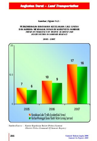 Angkutan Darat – Land Transportation
296 Samosir Dalam Angka 2008
Samosir In Figures 2008
7
10
17
9
6
16
0
12.5
25
2005 2006 2007
KecelakaanLalin/TrafficAccident(kali/times)
KorbanMeninggalDunia/DeathVictim(orang/person)
Gambar/Figure 8.2 :
PERKEMBANGAN BANYAKNYA KECELAKAAN LALU LINTAS
DAN KORBAN MENINGGAL DUNIA DI KABUPATEN SAMOSIR
TREND OF FREQUENCY OF TRAFFIC ACCIDENT AND
DEATH VICTIMS IN SAMOSIR REGENCY
2005 - 2007
Sumber/Source : Kantor Kepolisian Resort (Polres) Samosir
/District Police Command Of Samosir Regency
 