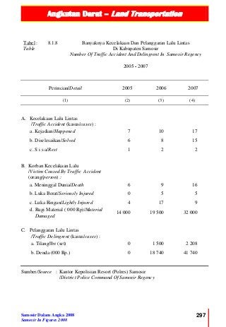 Angkutan Darat – Land Transportation
NGKUTAN DARAT
Samosir Dalam Angka 2008
Samosir In Figures 2008
297
Tabel :
Table
8.1.8 Banyaknya Kecelakaan Dan Pelanggaran Lalu Lintas
Di Kabupaten Samosir
Number Of Traffic Accident And Delingrent In Samosir Regency
2005 - 2007
Perincian/Detail 2005 2006 2007
(1) (2) (3) (4)
A. Kecelakaan Lalu Lintas
/Traffic Accident (kasus/cases) :
a. Kejadian/Happened 7 10 17
b. Diselesaikan/Solved 6 8 15
c. S i s a/Rest 1 2 2
B. Korban Kecelakaan Lalu
/Victim Coused By Traffic Accident
(orang/person) :
a. Meninggal Dunia/Death 6 9 16
b. Luka Berat/Seriously Injured 0 5 5
c. Luka Ringan/Lightly Injured 4 17 9
d. Rugi Material ( 000 Rp)/Material
Damaged
14 000 19 500 32 000
C. Pelanggaran Lalu Lintas
/Traffic Delingrent (kasus/cases) :
a. Tilang/lbr (set) 0 1 500 2 208
b. Denda (000 Rp.) 0 18 740 41 740
Sumber/Source : Kantor Kepolisian Resort (Polres) Samosir
/District Police Command Of Samosir Regency
 