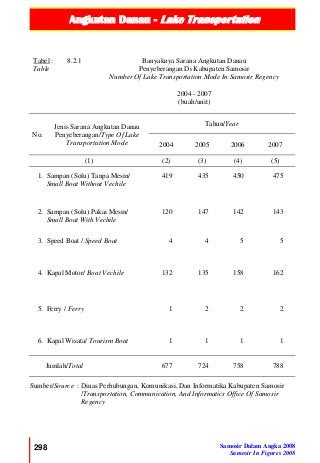 Angkutan Danau - Lake Transportation
298 Samosir Dalam Angka 2008
Samosir In Figures 2008
Tabel :
Table
8.2.1 Banyaknya Sarana Angkutan Danau
Penyeberangan Di Kabupaten Samosir
Number Of Lake Transportation Mode In Samosir Regency
2004 - 2007
(buah/unit)
No.
Jenis Sarana Angkutan Danau
Penyeberangan/Type Of Lake
Transportation Mode
Tahun/Year
2004 2005 2006 2007
(1) (2) (3) (4) (5)
1. Sampan (Solu) Tanpa Mesin/
Small Boat Without Vechile
419 435 450 475
2. Sampan (Solu) Pakai Mesin/
Small Boat With Vechile
120 147 142 143
3. Speed Boat / Speed Boat 4 4 5 5
4. Kapal Motor/ Boat Vechile 132 135 158 162
5. Ferry / Ferry 1 2 2 2
6. Kapal Wisata/ Tourism Boat 1 1 1 1
Jumlah/Total 677 724 758 788
Sumber/Source : Dinas Perhubungan, Komunikasi, Dan Informatika Kabupaten Samosir
/Transportation, Communication, And Informatics Office Of Samosir
Regency
 