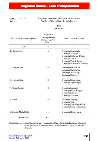 Angkutan Danau - Lake Transportation
Samosir Dalam Angka 2008
Samosir In Figures 2008
299
Tabel :
Table
8.2.2 Banyaknya Dermaga Danau Menurut Kecamatan
Number Of Pier Of Lake By Sub Regency
2007
(buah/unit)
No. Kecamatan/Sub Regency
Banyaknya
Dermaga Danau/
Number Of Pier
Of Lake
Nama Lokasi/Location
(1) (2) (3)
1. Simanindo 6 - Dermaga Simanindo
- Dermaga Siallagan
- Dermaga Siallagan Umum
- Dermaga Tomok
- Dermaga Tomok Lopo
- Dermaga Pardomuan Lontung
2. Pangururan 44 - Dermaga Onan Baru
- Dermaga Onan Lama
- Dermaga Aek Rangat
- Dermaga Rianiate
3. Nainggolan 2 - Dermaga Nainggolan
- Dermaga Sipoltongon
4. Onan Runggu 4 - Dermaga Lagundi
- Dermaga Onan Runggu
- Dermaga Sitinjak
- Dermaga Sukkean
5. Palipi 4 - Dermaga Mogang
- Dermaga Urat
- Dermaga Urat Sinaga Uruk
- Dermaga Gorat Pallombuan
7. Sianjur Mula-Mula 1 - Dermaga Hasinggaan
Jumlah/Total 61
Sumber/Source : Dinas Perhubungan, Komunikasi, Dan Informatika Kabupaten Samosir
/Transportation, Communication, And Informatics Office Of Samosir
Regency
 