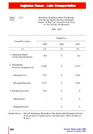 Angkutan Danau - Lake Transportation
300 Samosir Dalam Angka 2008
Samosir In Figures 2008
Tabel :
Table
8.2.3 Banyaknya Kunjungan Kapal, Penumpang
Dan Barang Melalui Dermaga Simanindo
Number Of Ship Visit, Passenger And Cargo
At Pier Of Lake Of Simanindo
2005 - 2007
Uraian/Description
Tahun/Year
2005 2006 2007
(1) (2) (3) (4)
1. Kunjungan Kapal/
Visiting Ship (buah/unit)
959 0 432
2. Penumpang/
Passenger (orang/person)
13 996 0 9 522
- Datang/Arrival 7 521 0 5 841
- Berangkat/Departure 6 475 0 3 681
3. Barang/Cargo (ton) 56.4 0 0
- Muat/Loaded - 0 0
- Bongkar/Unloded - 0 0
Sumber/Source : Dinas Perhubungan, Komunikasi, Dan Informatika Kabupaten Samosir
/Transportation, Communication, And Informatics Office Of Samosir
Regency
 
