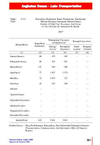 Angkutan Danau - Lake Transportation
Samosir Dalam Angka 2008
Samosir In Figures 2008
301
Tabel :
Table
8.2.4 Banyaknya Kunjungan Kapal, Penumpang, Dan Barang
Melalui Dermaga Simanindo Menurut Bulan
Number Of Ship Visit, Passenger, And Cargo
At Pier Of Lake Of Simanindo By Month
2007
Bulan/Month
Kapal/Boat
(buah/unit)
Penumpang/ Passenger
(orang/person)
Barang/Cargo (ton)
Datang/
Arrival
Berangkat/
Departure
Muat/
Loaded
Bongkar/
Unloded
(1) (2) (3) (4) (5) (6)
Januari/January 60 475 365 - -
Pebruari/February 60 367 581 - -
Maret/March 121 944 390 - -
April/April 77 1 657 1 378 - -
Mei/May 72 2 075 727 - -
Juni/June 42 323 240 - -
Juli/July - - - - -
Agustus/August - - - - -
September/September - - - - -
Oktober/October - - - - -
Nopember/November - - - - -
Desember/December - - - - -
Jumlah/Total 432 5 841 3 681 - -
Sumber/Source : Dinas Perhubungan, Komunikasi, Dan Informatika Kabupaten Samosir
/Transportation, Communication, And Informatics Office Of Samosir
Regency
 