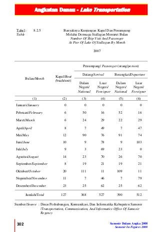 Angkutan Danau - Lake Transportation
302 Samosir Dalam Angka 2008
Samosir In Figures 2008
Tabel :
Table
8.2.5 Banyaknya Kunjungan Kapal Dan Penumpang
Melalui Dermaga Siallagan Menurut Bulan
Number Of Ship Visit And Passenger
At Pier Of Lake Of Siallagan By Month
2007
Bulan/Month
Kapal/Boat
(buah/unit)
Penumpang/ Passenger (orang/person)
Datang/Arrival Berangkat/Departure
Dalam
Negeri/
National
Luar
Negeri/
Foreigner
Dalam
Negeri/
National
Luar
Negeri/
Foreigner
(1) (2) (3) (4) (5) (6)
Januari/January 0 0 0 0 0
Pebruari/February 6 50 16 52 16
Maret/March 6 24 29 22 29
April/April 8 7 49 7 47
Mei/May 12 90 76 91 74
Juni/June 10 9 78 9 103
Juli/July 9 3 69 23 0
Agustus/August 14 23 70 26 70
September/September 8 19 21 19 21
Oktober/October 20 111 11 109 11
Nopember/November 11 7 46 7 79
Desember/December 23 25 62 25 62
Jumlah/Total 127 368 527 390 512
Sumber/Source : Dinas Perhubungan, Komunikasi, Dan Informatika Kabupaten Samosir
/Transportation, Communication, And Informatics Office Of Samosir
Regency
 