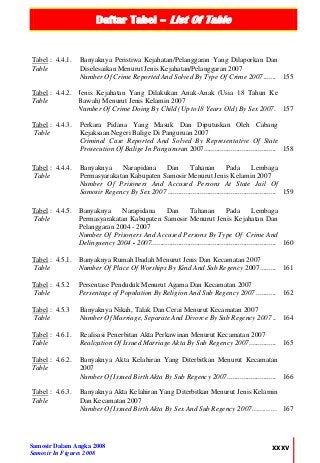 Daftar Tabel – List Of Table
Samosir Dalam Angka 2008
Samosir In Figures 2008
xxxv
Tabel : 4.4.1.
Table
Banyaknya Peristiwa Kejahatan/Pelanggaran Yang Dilaporkan Dan
Diselesaikan Menurut Jenis Kejahatan/Pelanggaran 2007
Number Of Crime Reported And Solved By Type Of Crime 2007....... 155
Tabel : 4.4.2.
Table
Jenis Kejahatan Yang Dilakukan Anak-Anak (Usia 18 Tahun Ke
Bawah) Menurut Jenis Kelamin 2007
Number Of Crime Doing By Child (Up to18 Years Old) By Sex 2007. 157
Tabel : 4.4.3.
Table
Perkara Pidana Yang Masuk Dan Diputuskan Oleh Cabang
Kejaksaan Negeri Balige Di Panguruan 2007
Criminal Case Reported And Solved By Representative Of State
Prosecution Of Balige In Pangururan 2007........................................ 158
Tabel : 4.4.4.
Table
Banyaknya Narapidana Dan Tahanan Pada Lembaga
Permasyarakatan Kabupaten Samosir Menurut Jenis Kelamin 2007
Number Of Prisoners And Accused Persons At State Jail Of
Samosir Regency By Sex 2007 ............................................................ 159
Tabel : 4.4.5.
Table
Banyaknya Narapidana Dan Tahanan Pada Lembaga
Permasyarakatan Kabupaten Samosir Menurut Jenis Kejahatan Dan
Pelanggaran 2004 - 2007
Number Of Prisoners And Accused Persons By Type Of Crime And
Delinguency 2004 - 2007..................................................................... 160
Tabel : 4.5.1.
Table
Banyaknya Rumah Ibadah Menurut Jenis Dan Kecamatan 2007
Number Of Place Of Worships By Kind And Sub Regency 2007......... 161
Tabel : 4.5.2
Table
Persentase Penduduk Menurut Agama Dan Kecamatan 2007
Persentage of Population By Religion And Sub Regency 2007 ........... 162
Tabel : 4.5.3
Table
Banyaknya Nikah, Talak Dan Cerai Menurut Kecamatan 2007
Number Of Marriage, Separate And Divorce By Sub Regency 2007 .. 164
Tabel : 4.6.1.
Table
Realisasi Penerbitan Akta Perkawinan Menurut Kecamatan 2007
Realization Of Issued Marriage Akta By Sub Regency 2007............... 165
Tabel : 4.6.2.
Table
Banyaknya Akta Kelahiran Yang Diterbitkan Menurut Kecamatan
2007
Number Of Issued Birth Akta By Sub Regency 2007........................... 166
Tabel : 4.6.3.
Table
Banyaknya Akta Kelahiran Yang Diterbitkan Menurut Jenis Kelamin
Dan Kecamatan 2007
Number Of Issued Birth Akta By Sex And Sub Regency 2007………… 167
 
