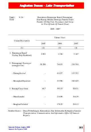 Angkutan Danau - Lake Transportation
Samosir Dalam Angka 2008
Samosir In Figures 2008
303
Tabel :
Table
8.2.6 Banyaknya Kunjungan Kapal, Penumpang,
Dan Barang Melalui Dermaga Tomok (Tour)
Number Of Ship Visit, Passenger, And Cargo
At Pier Of Lake Of Tomok (Tour)
2005 - 2007
Uraian/Description
Tahun / Year
2005 2006 2007
(1) (2) (3) (4)
1. Kunjungan Kapal/
Visiting Ship (buah/unit)
2 053 1 236 3 247
2. Penumpang/ Passenger
(orang/person)
38 290 74 633 218 518
- Datang/Arrival - 41 037 115 533
- Berangkat/Departure - 33 596 102 625
3. Barang/Cargo (ton) 46.7 393.15 526.51
- Muat/Loaded - 214.90 316.39
- Bongkar/Unloded - 178.25 210.12
Sumber/Source : Dinas Perhubungan, Komunikasi, Dan Informatika Kabupaten Samosir
/Transportation, Communication, And Informatics Office Of Samosir
Regency
 