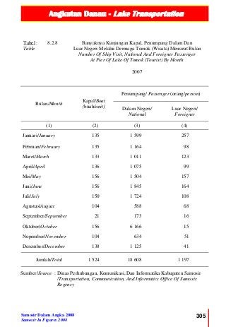 Angkutan Danau - Lake Transportation
Samosir Dalam Angka 2008
Samosir In Figures 2008
305
Tabel :
Table
8.2.8 Banyaknya Kunjungan Kapal, Penumpang Dalam Dan
Luar Negeri Melalui Dermaga Tomok (Wisata) Menurut Bulan
Number Of Ship Visit, National And Foreigner Passenger
At Pier Of Lake Of Tomok (Tourist) By Month
2007
Bulan/Month
Kapal/Boat
(buah/unit)
Penumpang/ Passenger (orang/person)
Dalam Negeri/
National
Luar Negeri/
Foreigner
(1) (2) (3) (4)
Januari/January 135 1 599 257
Pebruari/February 135 1 164 98
Maret/March 133 1 011 123
April/April 136 1 075 99
Mei/May 156 1 504 157
Juni/June 156 1 845 164
Juli/July 150 1 724 108
Agustus/August 104 588 68
September/September 21 173 16
Oktober/October 156 6 166 15
Nopember/November 104 634 51
Desember/December 138 1 125 41
Jumlah/Total 1 524 18 608 1 197
Sumber/Source : Dinas Perhubungan, Komunikasi, Dan Informatika Kabupaten Samosir
/Transportation, Communication, And Informatics Office Of Samosir
Regency
 