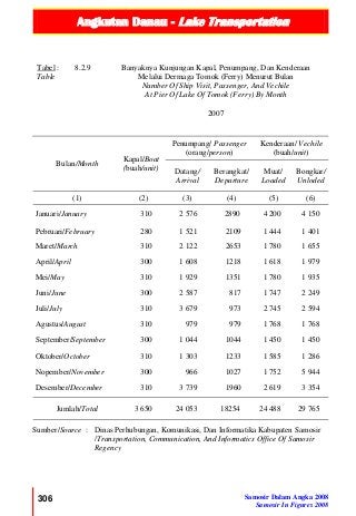 Angkutan Danau - Lake Transportation
306 Samosir Dalam Angka 2008
Samosir In Figures 2008
Tabel :
Table
8.2.9 Banyaknya Kunjungan Kapal, Penumpang, Dan Kenderaan
Melalui Dermaga Tomok (Ferry) Menurut Bulan
Number Of Ship Visit, Passenger, And Vechile
At Pier Of Lake Of Tomok (Ferry) By Month
2007
Bulan/Month
Kapal/Boat
(buah/unit)
Penumpang/ Passenger
(orang/person)
Kenderaan/ Vechile
(buah/unit)
Datang/
Arrival
Berangkat/
Departure
Muat/
Loaded
Bongkar/
Unloded
(1) (2) (3) (4) (5) (6)
Januari/January 310 2 576 2890 4 200 4 150
Pebruari/February 280 1 521 2109 1 444 1 401
Maret/March 310 2 122 2653 1 780 1 655
April/April 300 1 608 1218 1 618 1 979
Mei/May 310 1 929 1351 1 780 1 935
Juni/June 300 2 587 817 1 747 2 249
Juli/July 310 3 679 973 2 745 2 594
Agustus/August 310 979 979 1 768 1 768
September/September 300 1 044 1044 1 450 1 450
Oktober/October 310 1 303 1233 1 585 1 286
Nopember/November 300 966 1027 1 752 5 944
Desember/December 310 3 739 1960 2 619 3 354
Jumlah/Total 3 650 24 053 18254 24 488 29 765
Sumber/Source : Dinas Perhubungan, Komunikasi, Dan Informatika Kabupaten Samosir
/Transportation, Communication, And Informatics Office Of Samosir
Regency
 