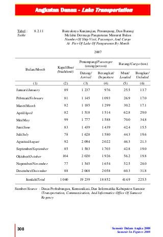 Angkutan Danau - Lake Transportation
308 Samosir Dalam Angka 2008
Samosir In Figures 2008
Tabel :
Table
8.2.11 Banyaknya Kunjungan, Penumpang, Dan Barang
Melalui Dermaga Pangururan Menurut Bulan
Number Of Ship Visit, Passenger, And Cargo
At Pier Of Lake Of Pangururan By Month
2007
Bulan/Month
Kapal/Boat
(buah/unit)
Penumpang/Passenger
(orang/person)
Barang/Cargo (ton)
Datang/
Arrival
Berangkat/
Departure
Muat/
Loaded
Bongkar/
Unloded
(1) (2) (3) (4) (5) (6)
Januari/January 89 1 237 976 25.5 13.7
Pebruari/February 81 1 145 1 093 26.9 17.0
Maret/March 82 1 185 1 299 30.2 17.1
April/April 82 1 518 1 514 62.8 29.0
Mei/May 99 1 777 1 588 70.0 34.8
Juni/June 83 1 439 1 439 42.4 15.5
Juli/July 78 1 628 1 580 44.3 19.6
Agustus/August 92 2 094 2 022 46.3 21.3
September/September 85 1 583 1 703 42.8 19.0
Oktober/October 104 2 020 1 926 56.2 19.8
Nopember/November 77 1 545 1 654 52.5 28.0
Desember/December 88 2 068 2 058 60.3 31.8
Jumlah/Total 1 040 19 239 18 852 414.9 225.5
Sumber/Source : Dinas Perhubungan, Komunikasi, Dan Informatika Kabupaten Samosir
/Transportation, Communication, And Informatics Office Of Samosir
Regency
 