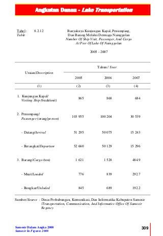 Angkutan Danau - Lake Transportation
Samosir Dalam Angka 2008
Samosir In Figures 2008
309
Tabel :
Table
8.2.12 Banyaknya Kunjungan Kapal, Penumpang,
Dan Barang Melalui Dermaga Nainggolan
Number Of Ship Visit, Passenger, And Cargo
At Pier Of Lake Of Nainggolan
2005 - 2007
Uraian/Description
Tahun / Year
2005 2006 2007
(1) (2) (3) (4)
1. Kunjungan Kapal/
Visiting Ship (buah/unit)
865 868 684
2. Penumpang/
Passenger (orang/person)
103 955 100 204 30 539
- Datang/Arrival 51 295 50 075 15 243
- Berangkat/Departure 52 660 50 129 15 296
3. Barang/Cargo (ton) 1 621 1 528 484.9
- Muat/Loaded 776 839 292.7
- Bongkar/Unloded 845 689 192.2
Sumber/Source : Dinas Perhubungan, Komunikasi, Dan Informatika Kabupaten Samosir
/Transportation, Communication, And Informatics Office Of Samosir
Regency
 