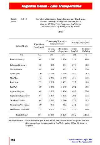 Angkutan Danau - Lake Transportation
310 Samosir Dalam Angka 2008
Samosir In Figures 2008
Tabel :
Table
8.2.13 Banyaknya Kunjungan Kapal, Penumpang, Dan Barang
Melalui Dermaga Nainggolan Menurut Bulan
Number Of Ship Visit, Passenger, And Cargo
At Pier Of Lake Of Nainggolan By Month
2007
Bulan/Month
Kapal/Boat
(buah/unit)
Penumpang/ Passenger
(orang/person)
Barang/Cargo (ton)
Datang/
Arrival
Berangkat/
Departure
Muat/
Loaded
Bongkar/
Unloded
(1) (2) (3) (4) (5) (6)
Januari/January 68 1 256 1 356 51.4 31.0
Pebruari/February 28 885 881 27.0 11.8
Maret/March 48 858 863 15.8 12.0
April/April 20 1 234 1 199 34.2 18.5
Mei/May 72 1 305 1 346 36.3 17.8
Juni/June 72 1 523 1 452 32.7 19.8
Juli/July 50 1 093 1 040 29.1 15.8
Agustus/August 69 1 520 1 436 49.3 25.0
September/September 64 1 267 1 338 29.1 17.5
Oktober/October 68 1 330 1 280 32.3 19.5
Nopember/November 50 955 962 24.1 13.5
Desember/December 75 2 017 2 143 33.9 21.0
Jumlah/Total 684 15 243 15 296 395.2 223.2
Sumber/Source : Dinas Perhubungan, Komunikasi, Dan Informatika Kabupaten Samosir
/Transportation, Communication, And Informatics Office Of Samosir
Regency
 