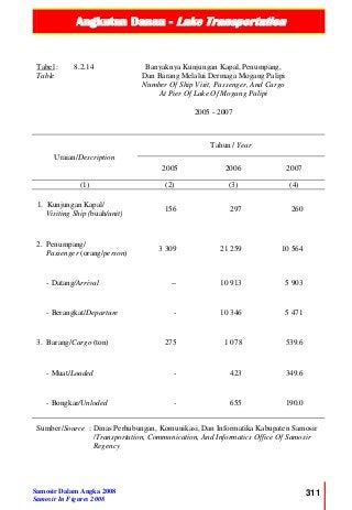 Angkutan Danau - Lake Transportation
Samosir Dalam Angka 2008
Samosir In Figures 2008
311
Tabel :
Table
8.2.14 Banyaknya Kunjungan Kapal, Penumpang,
Dan Barang Melalui Dermaga Mogang Palipi
Number Of Ship Visit, Passenger, And Cargo
At Pier Of Lake Of Mogang Palipi
2005 - 2007
Uraian/Description
Tahun / Year
2005 2006 2007
(1) (2) (3) (4)
1. Kunjungan Kapal/
Visiting Ship (buah/unit)
156 297 260
2. Penumpang/
Passenger (orang/person)
3 309 21 259 10 564
- Datang/Arrival -- 10 913 5 903
- Berangkat/Departure - 10 346 5 471
3. Barang/Cargo (ton) 275 1 078 539.6
- Muat/Loaded - 423 349.6
- Bongkar/Unloded - 655 190.0
Sumber/Source : Dinas Perhubungan, Komunikasi, Dan Informatika Kabupaten Samosir
/Transportation, Communication, And Informatics Office Of Samosir
Regency
 