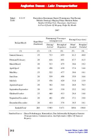 Angkutan Danau - Lake Transportation
312 Samosir Dalam Angka 2008
Samosir In Figures 2008
Tabel :
Table
8.2.15 Banyaknya Kunjungan Kapal, Penumpang, Dan Barang
Melalui Dermaga Mogang Palipi Menurut Bulan
Number Of Ship Visit, Passenger, And Cargo
At Pier Of Lake Of Mogang Palipi By Month
2007
Bulan/Month
Kapal/Boat
(buah/unit)
Penumpang/ Passenger
(orang/person)
Barang/Cargo (ton)
Datang/
Arrival
Berangkat/
Departure
Muat/
Loaded
Bongkar/
Unloded
(1) (2) (3) (4) (5) (6)
Januari/January 25 713 655 61.3 48.0
Pebruari/February 20 616 601 67.7 41.5
Maret/March 20 513 475 38.6 19.2
April/April 20 456 430 37.4 14.6
Mei/May 25 522 477 38.6 18.1
Juni/June 20 539 498 35.9 16.6
Juli/July 25 476 420 31.6 13.9
Agustus/August 20 362 344 26.8 70.3
September/September 20 343 330 25.2 10.2
Oktober/October 25 468 413 26.4 14.6
Nopember/November 20 481 450 37.1 19.8
Desember/December 20 414 378 38.5 18.1
Jumlah/Total 260 5 903 5 471 349.6 190.0
Sumber/Source : Dinas Perhubungan, Komunikasi, Dan Informatika Kabupaten Samosir
/Transportation, Communication, And Informatics Office Of Samosir
Regency
 
